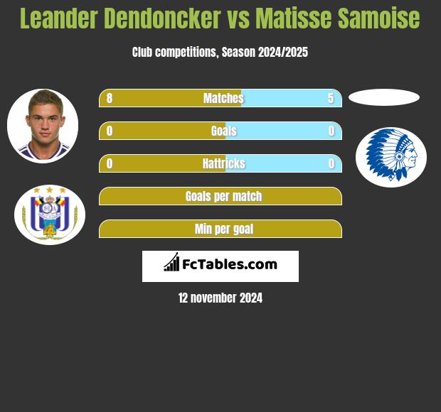 Leander Dendoncker vs Matisse Samoise h2h player stats