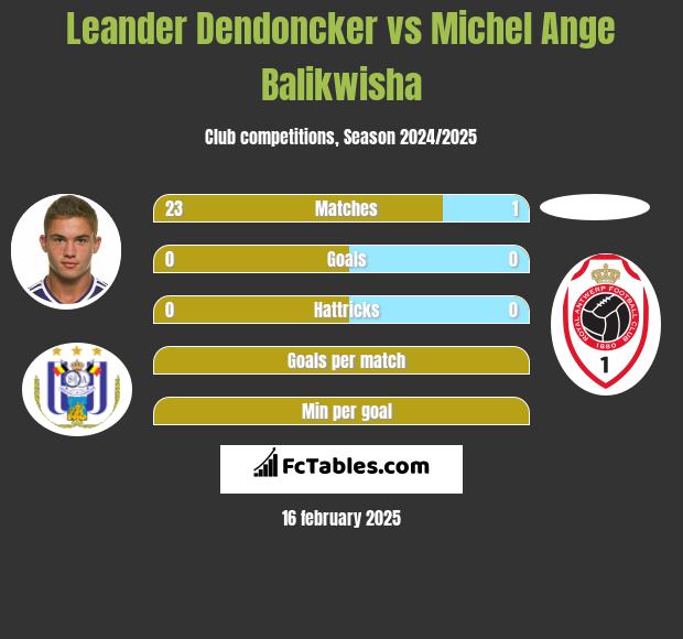 Leander Dendoncker vs Michel Ange Balikwisha h2h player stats