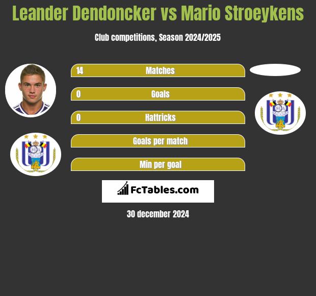 Leander Dendoncker vs Mario Stroeykens h2h player stats