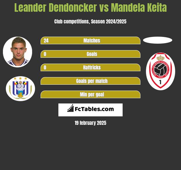 Leander Dendoncker vs Mandela Keita h2h player stats