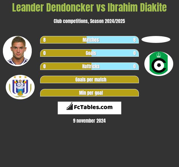 Leander Dendoncker vs Ibrahim Diakite h2h player stats