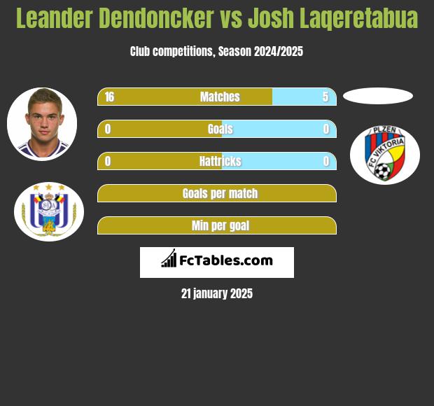 Leander Dendoncker vs Josh Laqeretabua h2h player stats