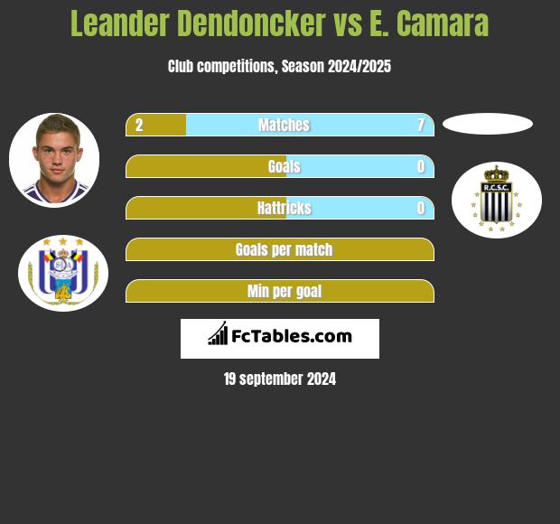 Leander Dendoncker vs E. Camara h2h player stats