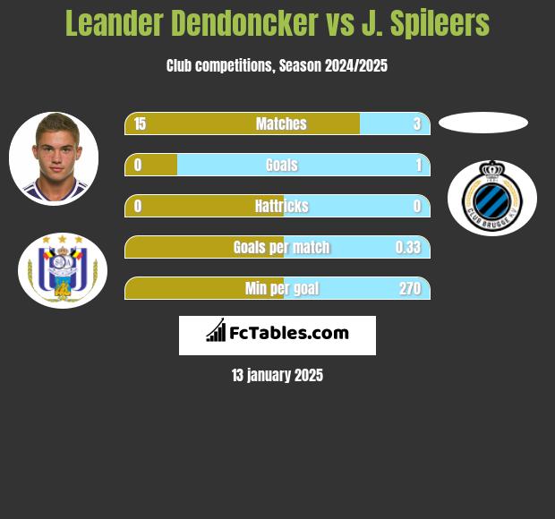 Leander Dendoncker vs J. Spileers h2h player stats