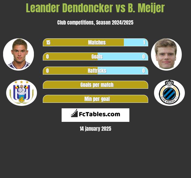 Leander Dendoncker vs B. Meijer h2h player stats