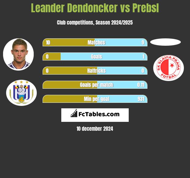 Leander Dendoncker vs Prebsl h2h player stats