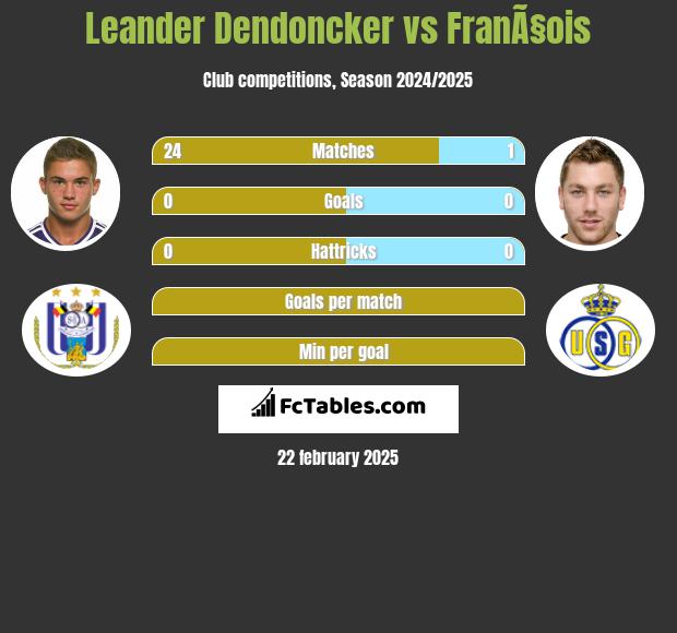 Leander Dendoncker vs FranÃ§ois h2h player stats