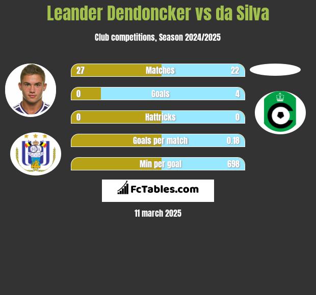 Leander Dendoncker vs da Silva h2h player stats