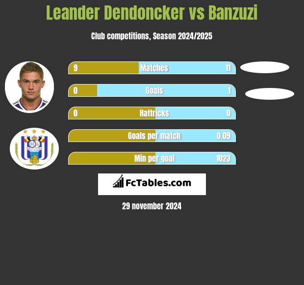 Leander Dendoncker vs Banzuzi h2h player stats