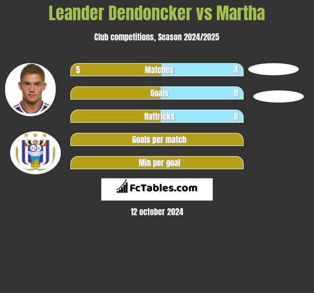 Leander Dendoncker vs Martha h2h player stats