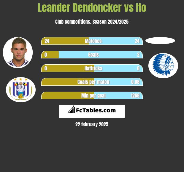 Leander Dendoncker vs Ito h2h player stats