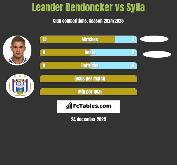 Leander Dendoncker vs Sylla h2h player stats