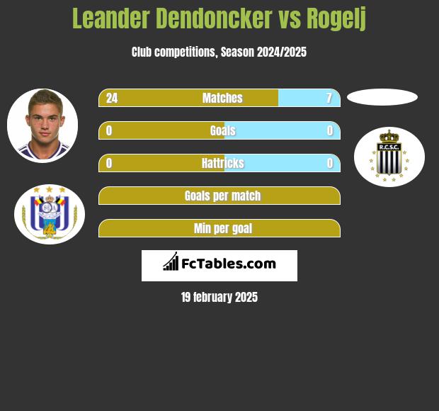 Leander Dendoncker vs Rogelj h2h player stats