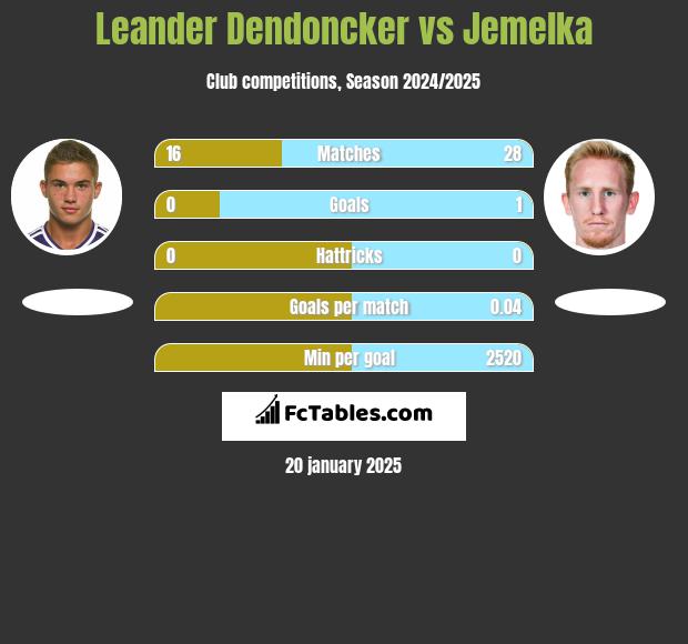 Leander Dendoncker vs Jemelka h2h player stats