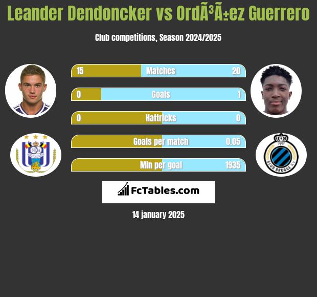 Leander Dendoncker vs OrdÃ³Ã±ez Guerrero h2h player stats