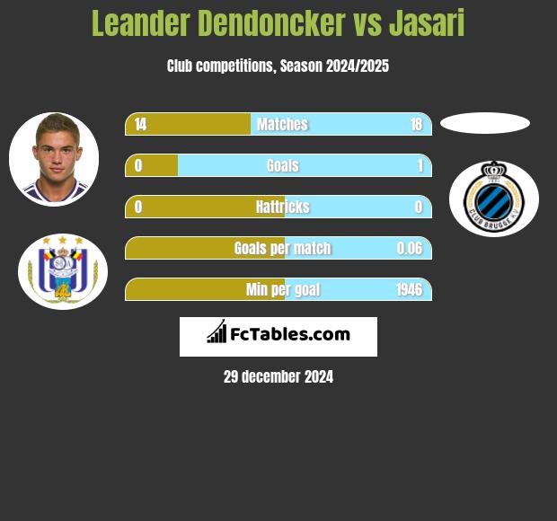 Leander Dendoncker vs Jasari h2h player stats