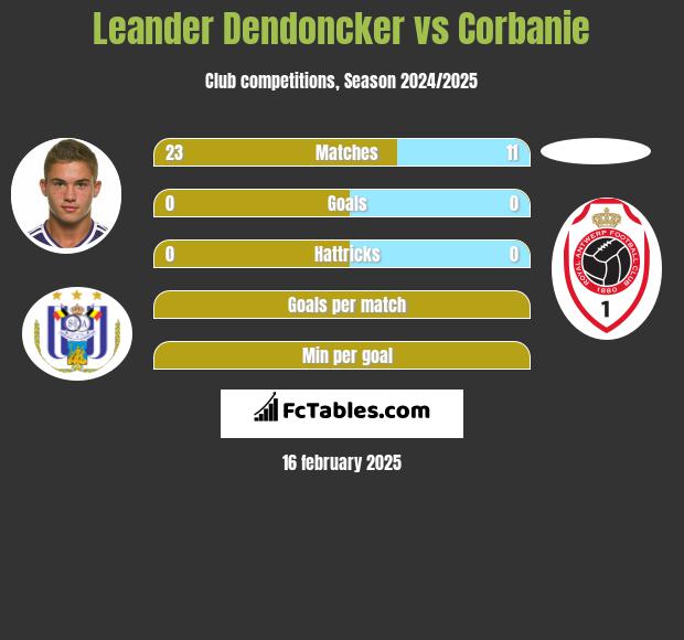 Leander Dendoncker vs Corbanie h2h player stats