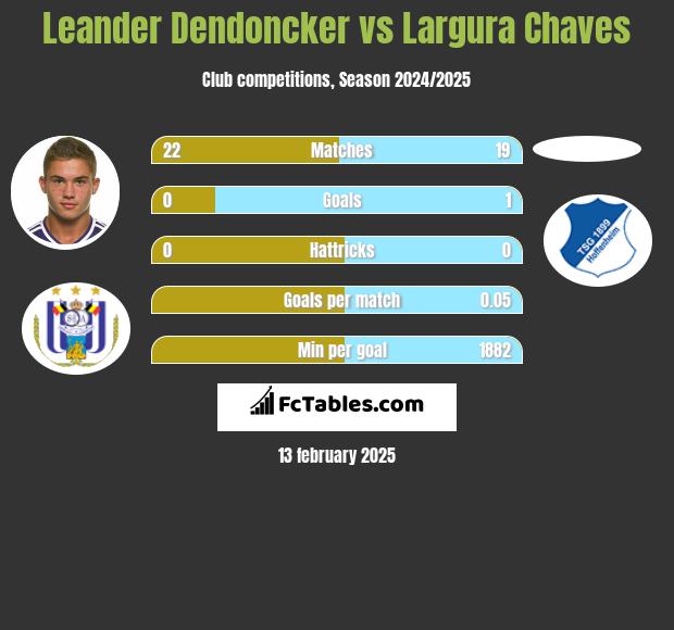 Leander Dendoncker vs Largura Chaves h2h player stats