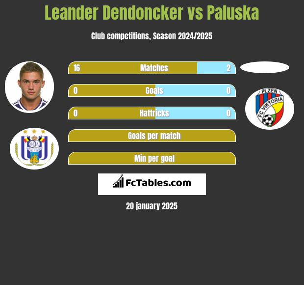 Leander Dendoncker vs Paluska h2h player stats