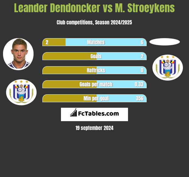 Leander Dendoncker vs M. Stroeykens h2h player stats