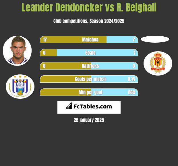 Leander Dendoncker vs R. Belghali h2h player stats