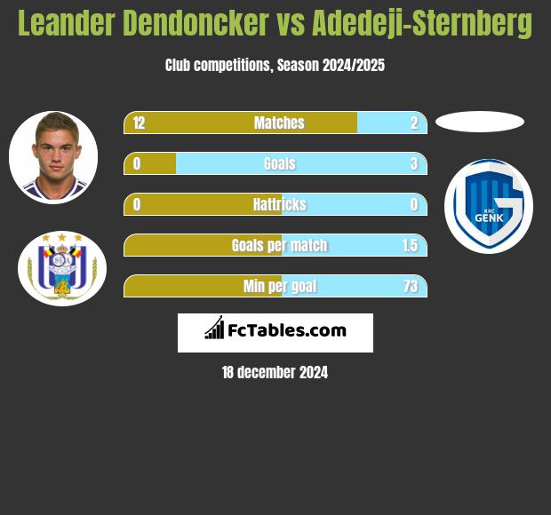 Leander Dendoncker vs Adedeji-Sternberg h2h player stats