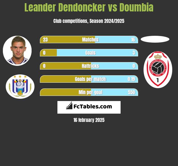 Leander Dendoncker vs Doumbia h2h player stats