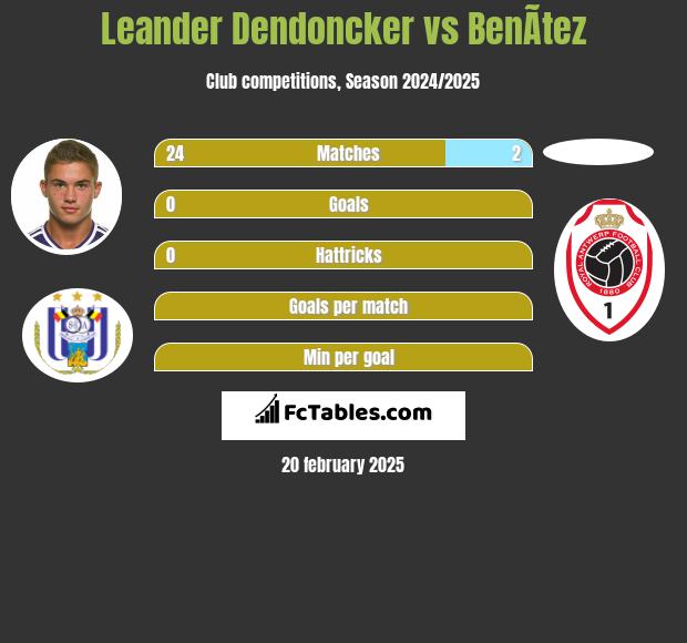 Leander Dendoncker vs BenÃ­tez h2h player stats