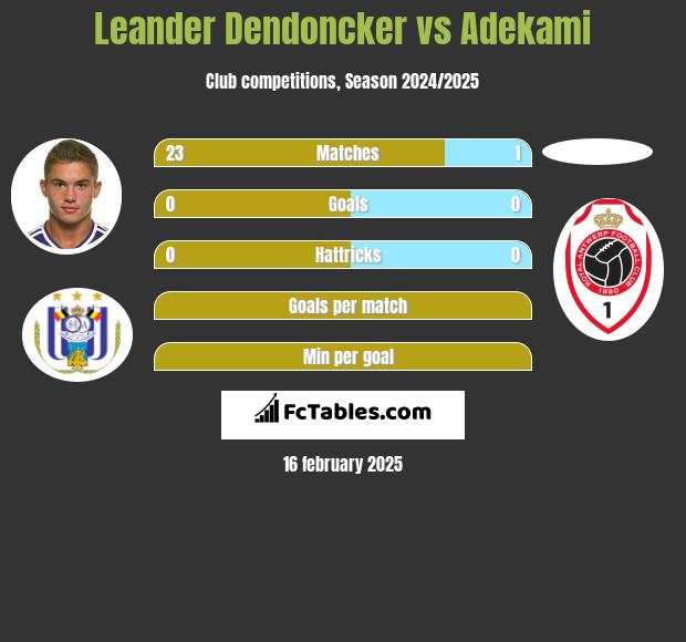 Leander Dendoncker vs Adekami h2h player stats