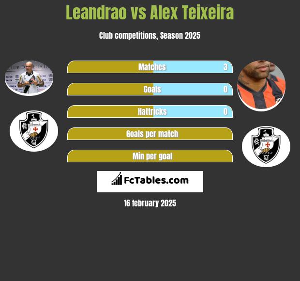 Leandrao vs Alex Teixeira h2h player stats