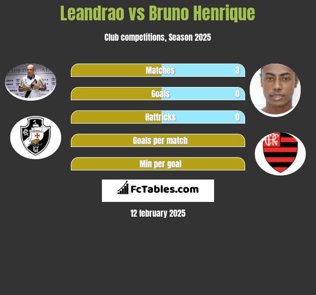 Leandrao vs Bruno Henrique h2h player stats