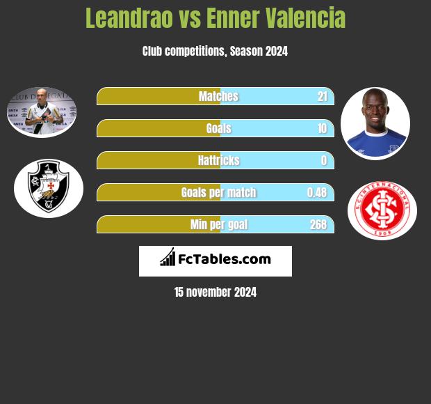 Leandrao vs Enner Valencia h2h player stats