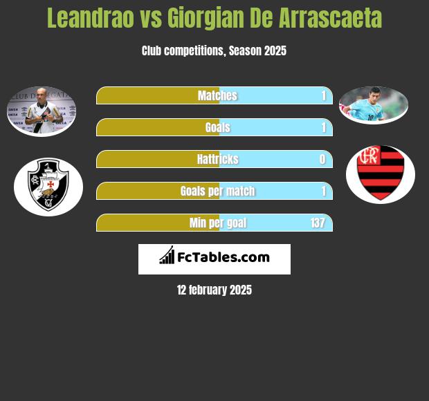 Leandrao vs Giorgian De Arrascaeta h2h player stats