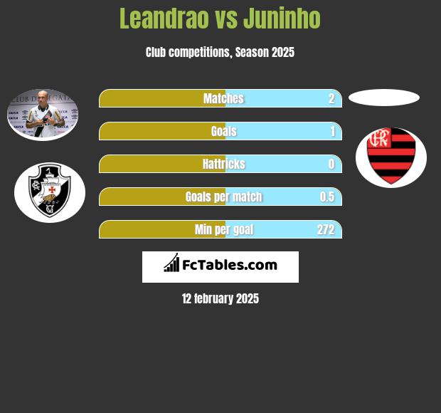 Leandrao vs Juninho h2h player stats