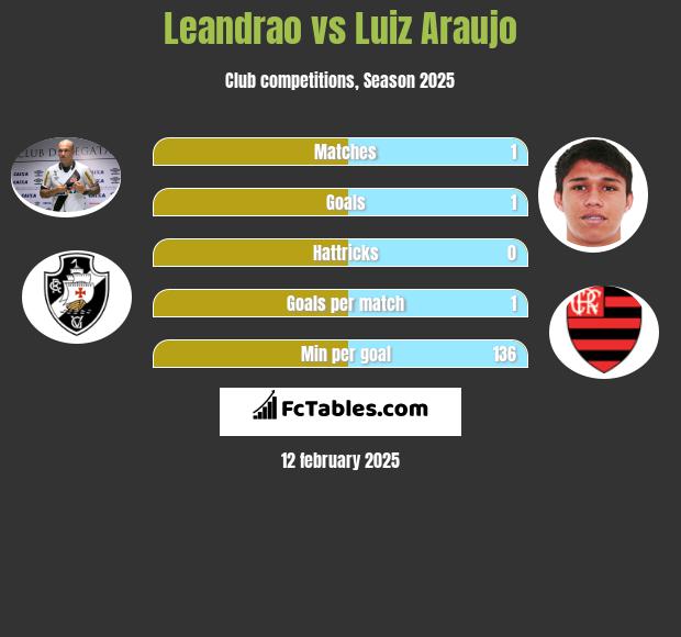 Leandrao vs Luiz Araujo h2h player stats