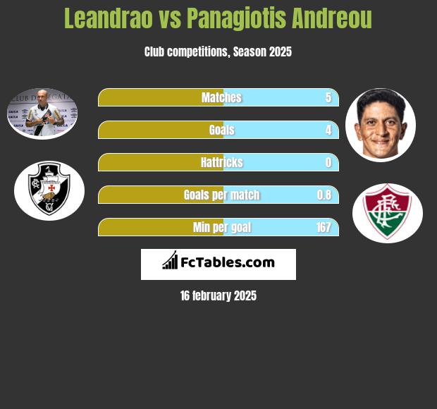 Leandrao vs Panagiotis Andreou h2h player stats