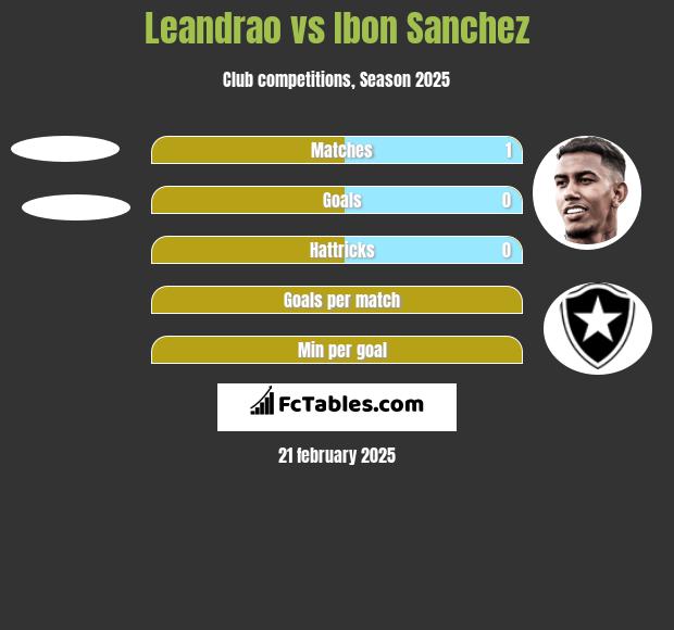 Leandrao vs Ibon Sanchez h2h player stats