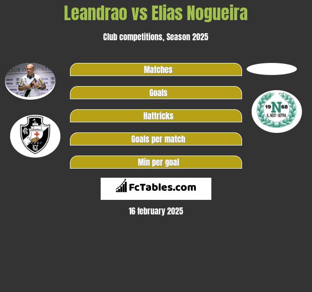 Leandrao vs Elias Nogueira h2h player stats