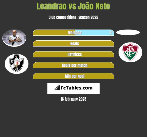 Leandrao vs João Neto h2h player stats