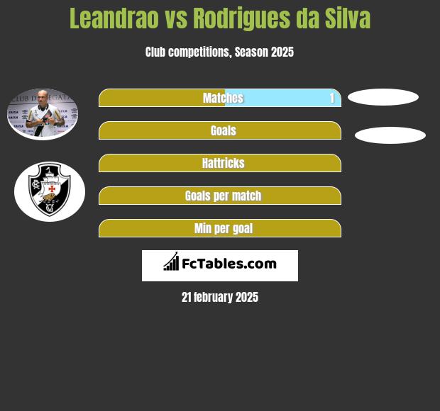 Leandrao vs Rodrigues da Silva h2h player stats