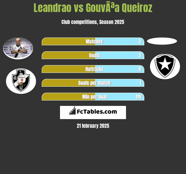 Leandrao vs GouvÃªa Queiroz h2h player stats