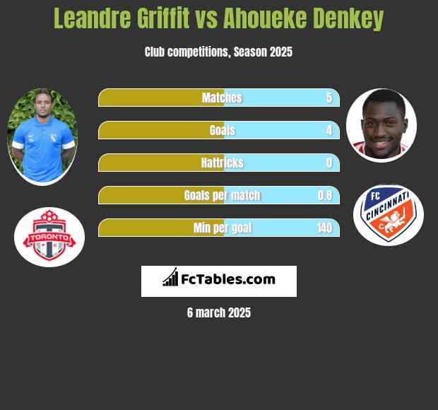 Leandre Griffit vs Ahoueke Denkey h2h player stats