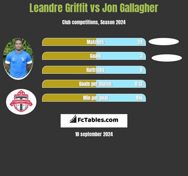 Leandre Griffit vs Jon Gallagher h2h player stats