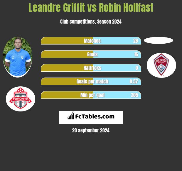 Leandre Griffit vs Robin Hollfast h2h player stats