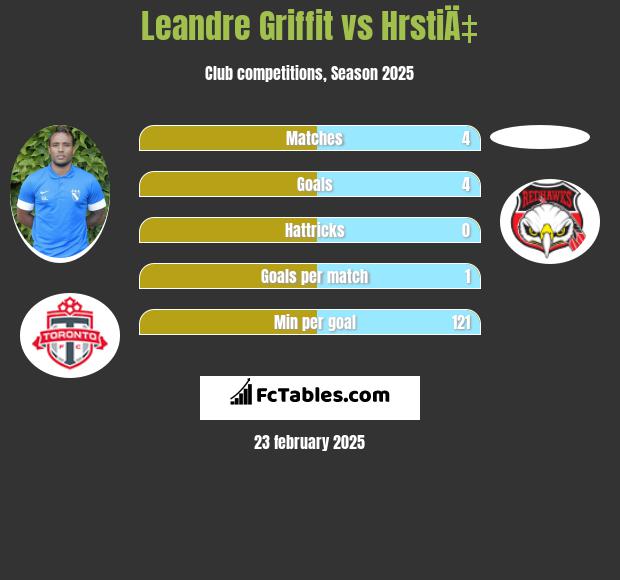 Leandre Griffit vs HrstiÄ‡ h2h player stats