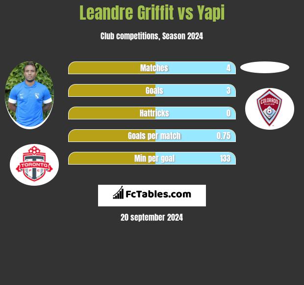 Leandre Griffit vs Yapi h2h player stats