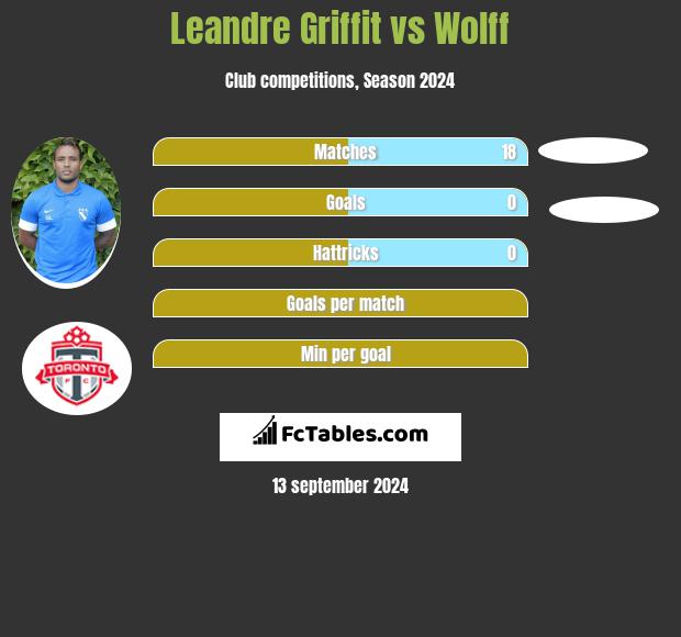 Leandre Griffit vs Wolff h2h player stats