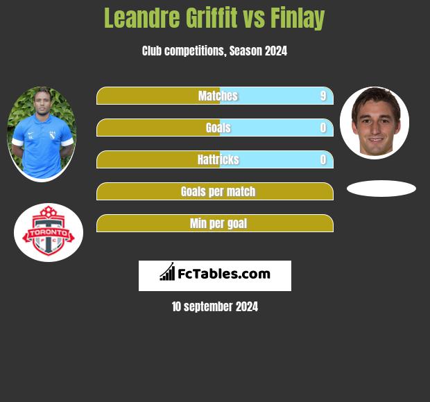 Leandre Griffit vs Finlay h2h player stats