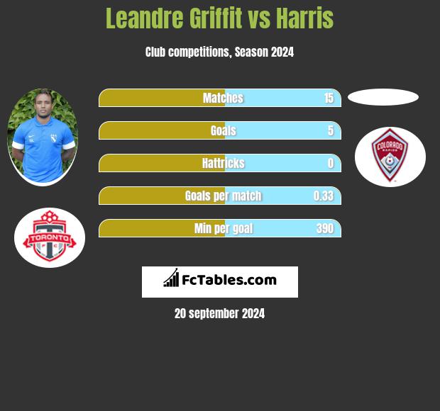 Leandre Griffit vs Harris h2h player stats