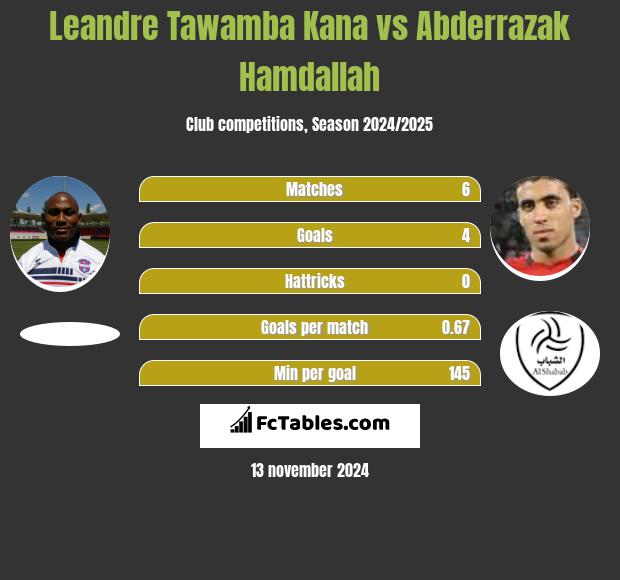 Leandre Tawamba Kana vs Abderrazak Hamdallah h2h player stats